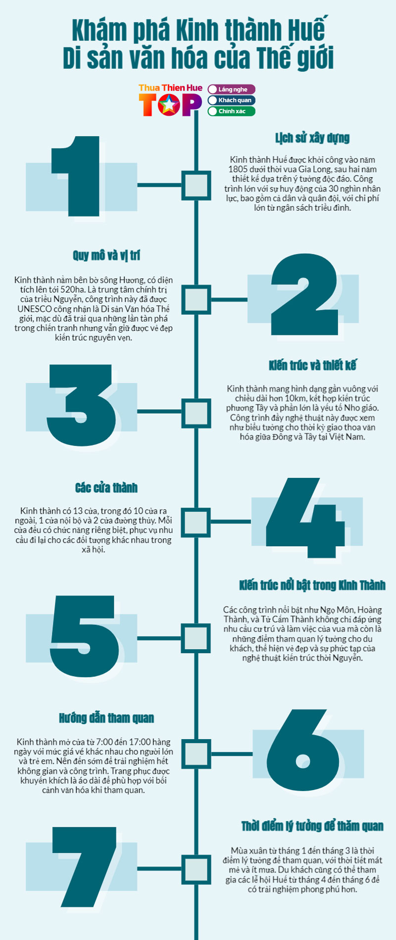 Infographics-kinh-thanh-hue-huetoplist